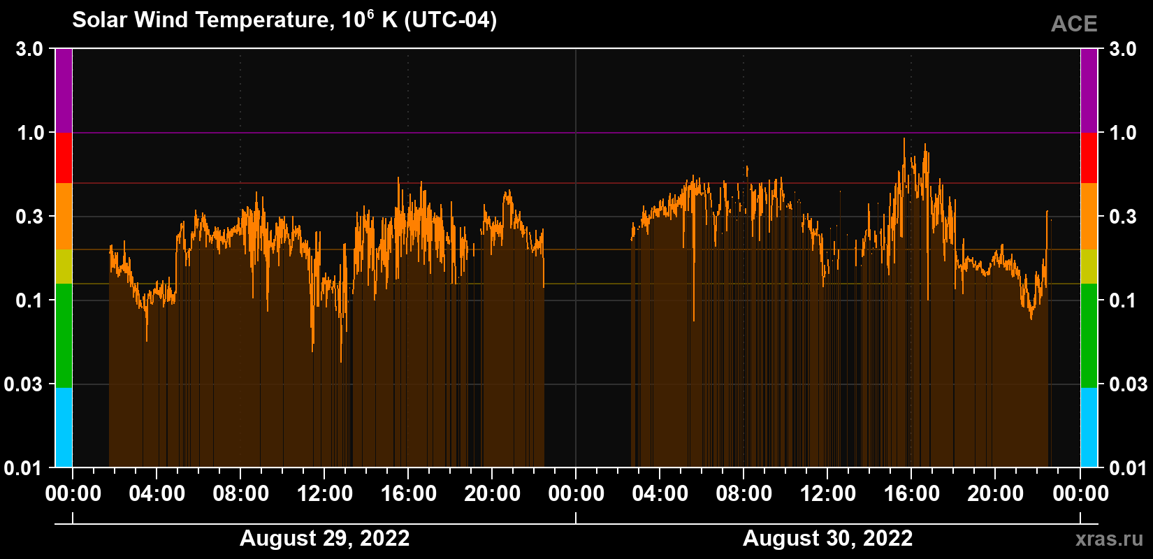Solar wind temperature