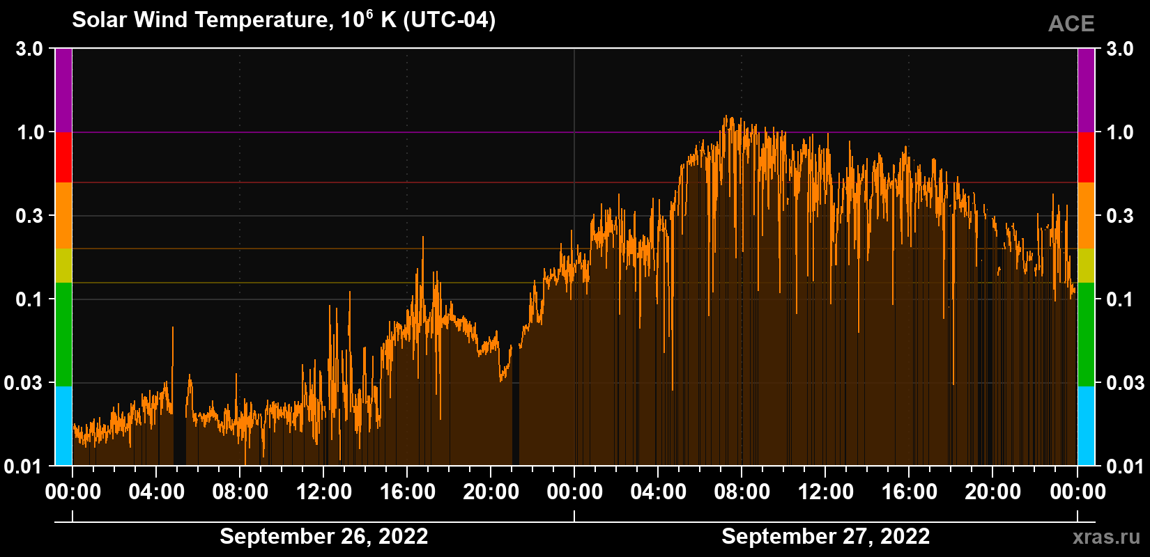 Solar wind temperature