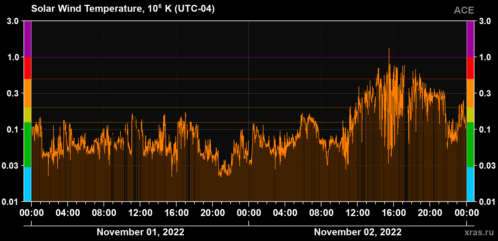 Solar wind temperature