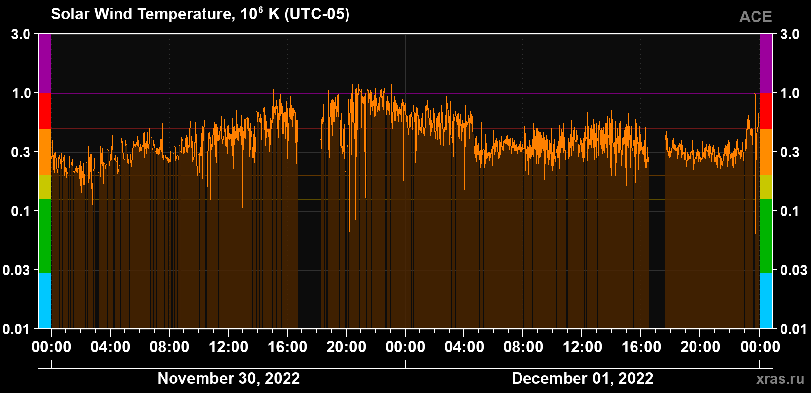 Solar wind temperature