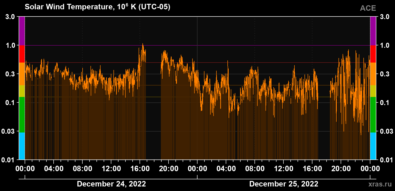 Solar wind temperature