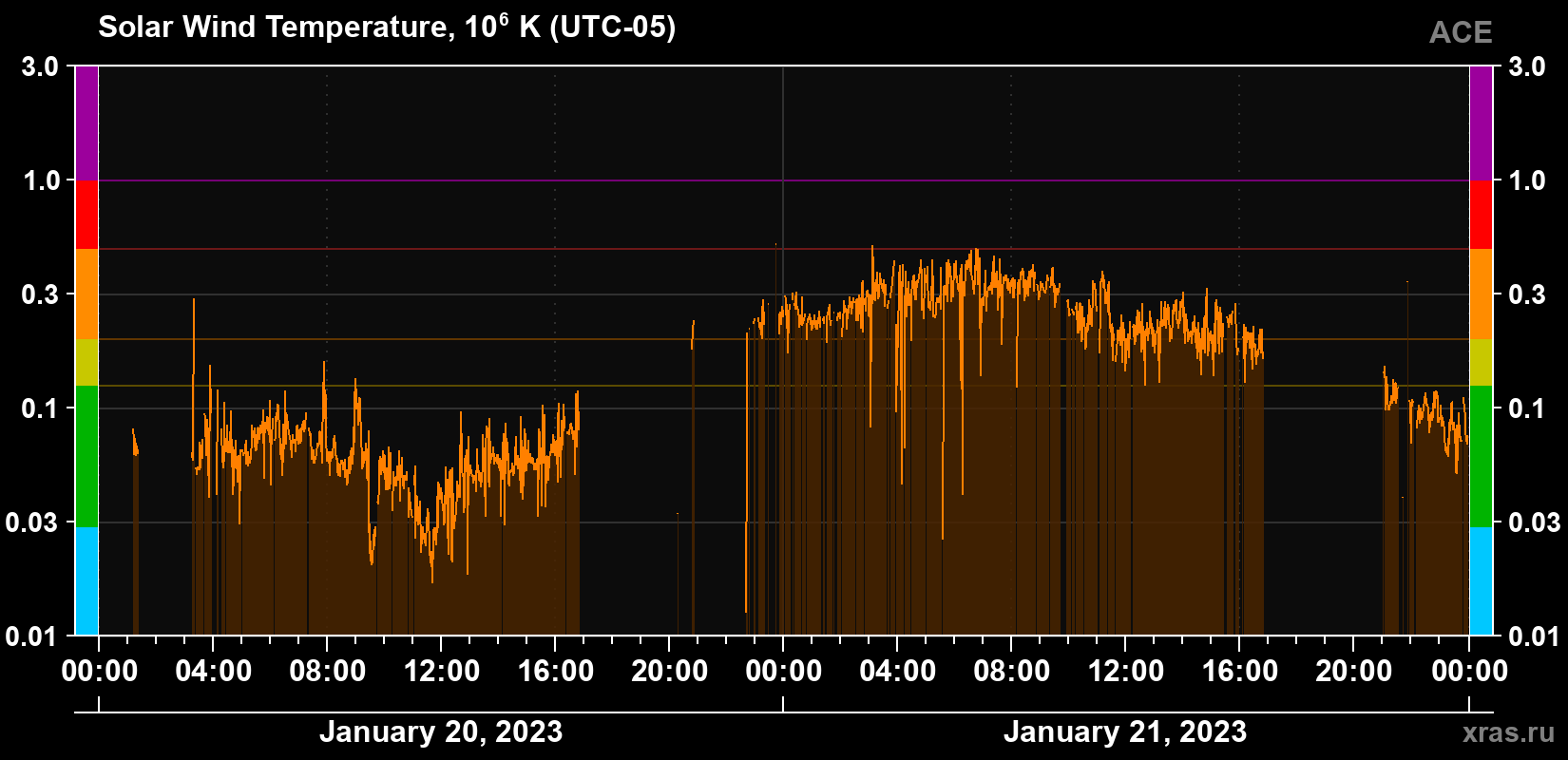 Solar wind temperature