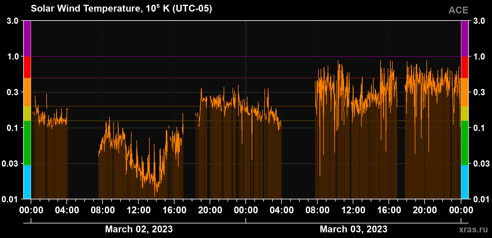 Solar wind temperature