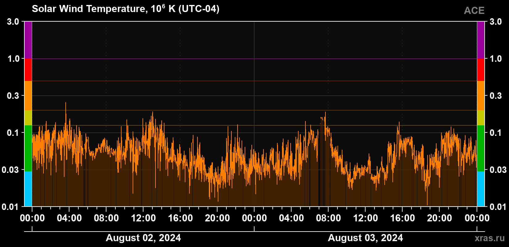 Solar wind temperature