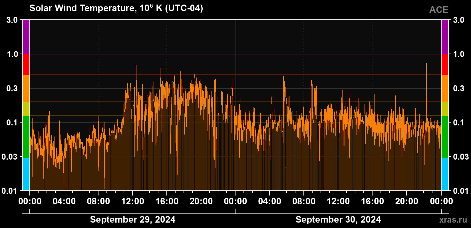 Solar wind temperature