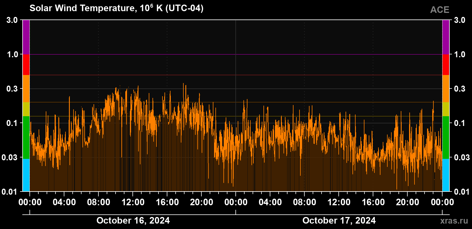 Solar wind temperature