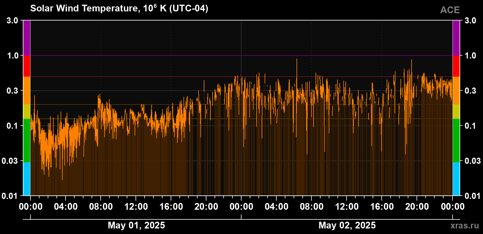 Solar wind temperature