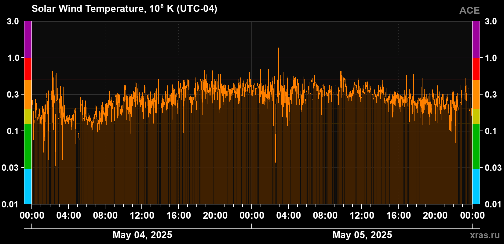 Solar wind temperature