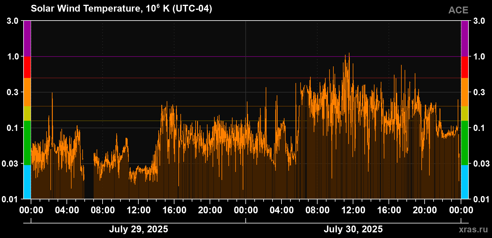 Solar wind temperature