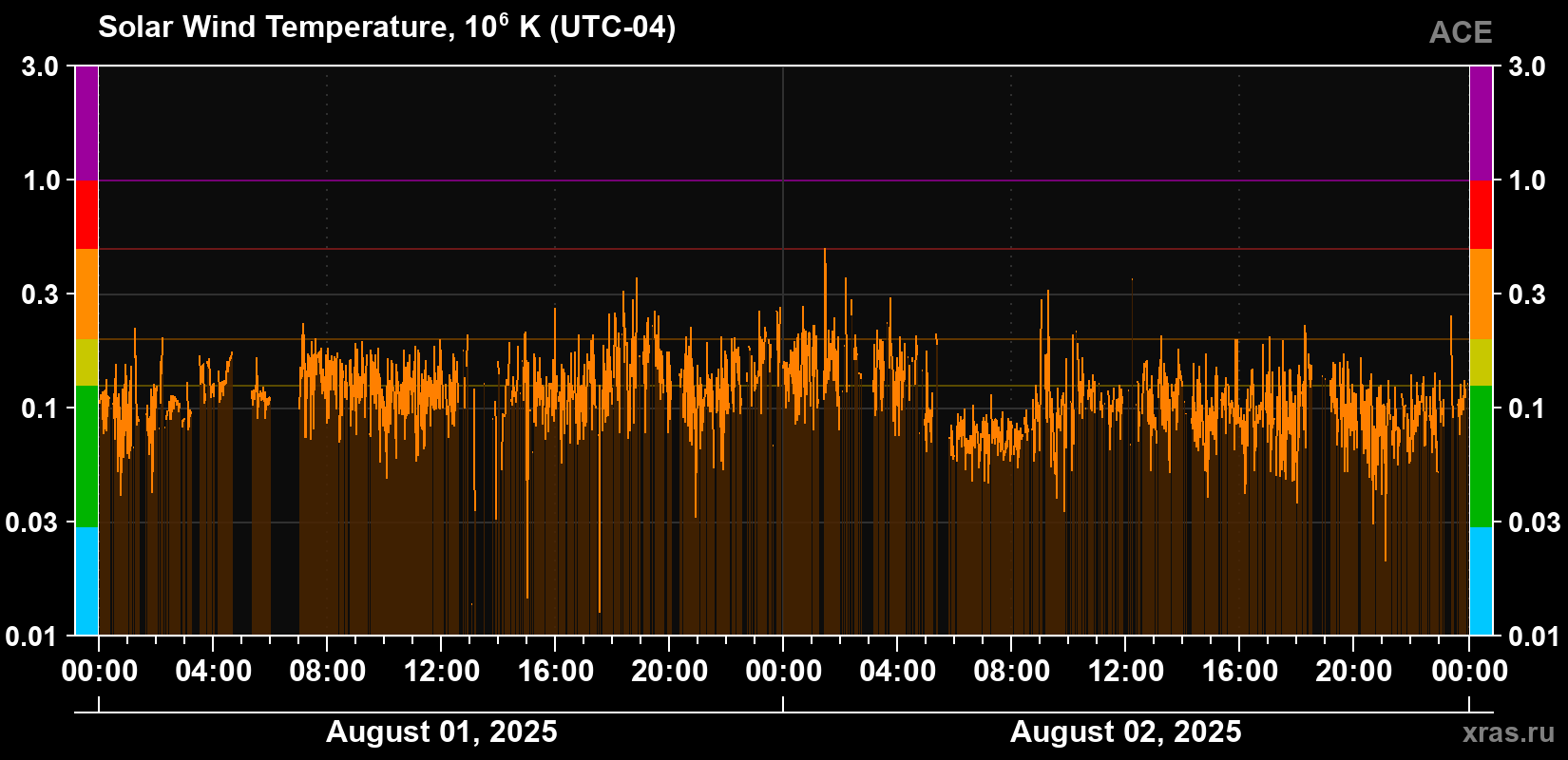 Solar wind temperature