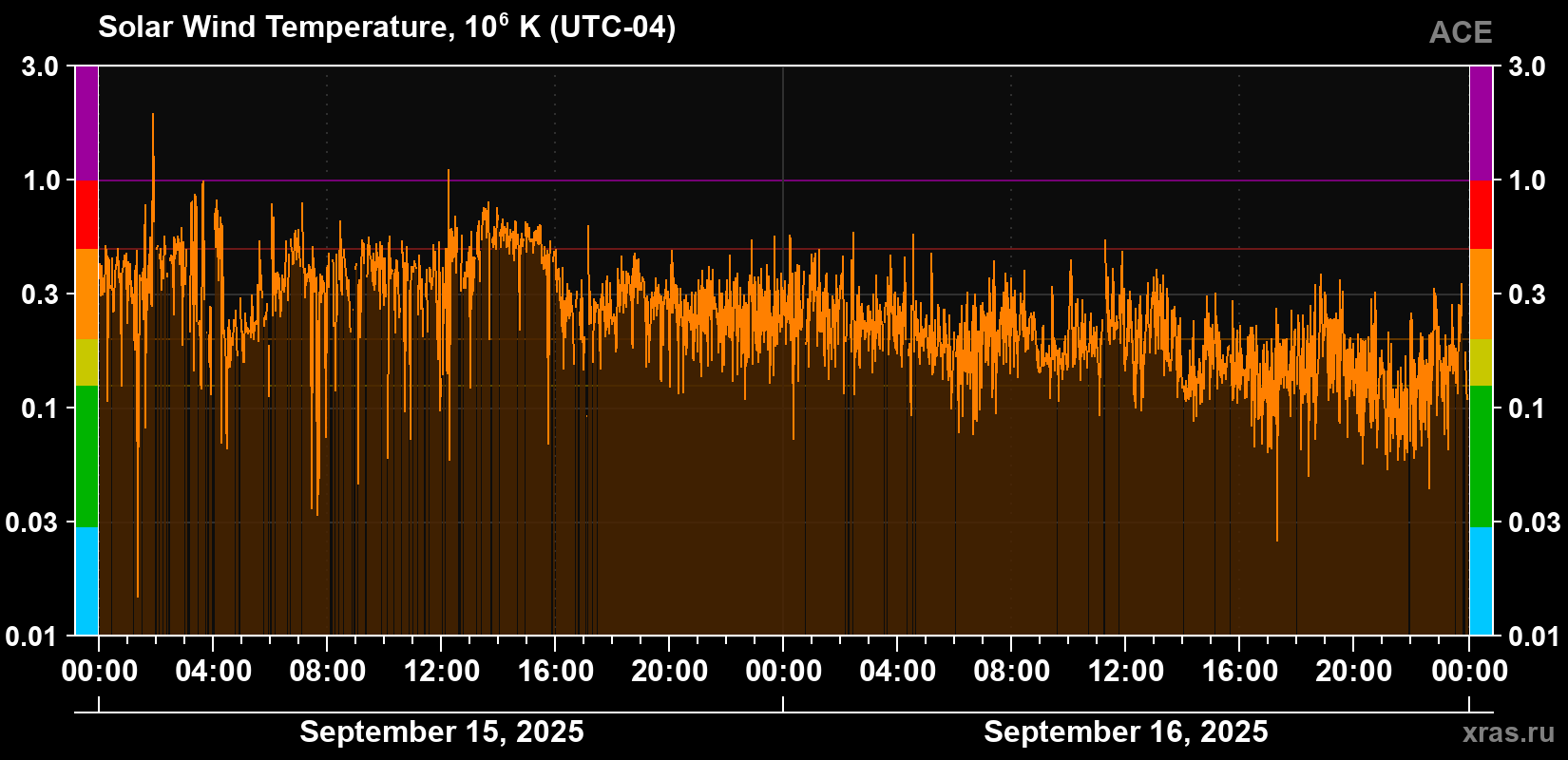 Solar wind temperature