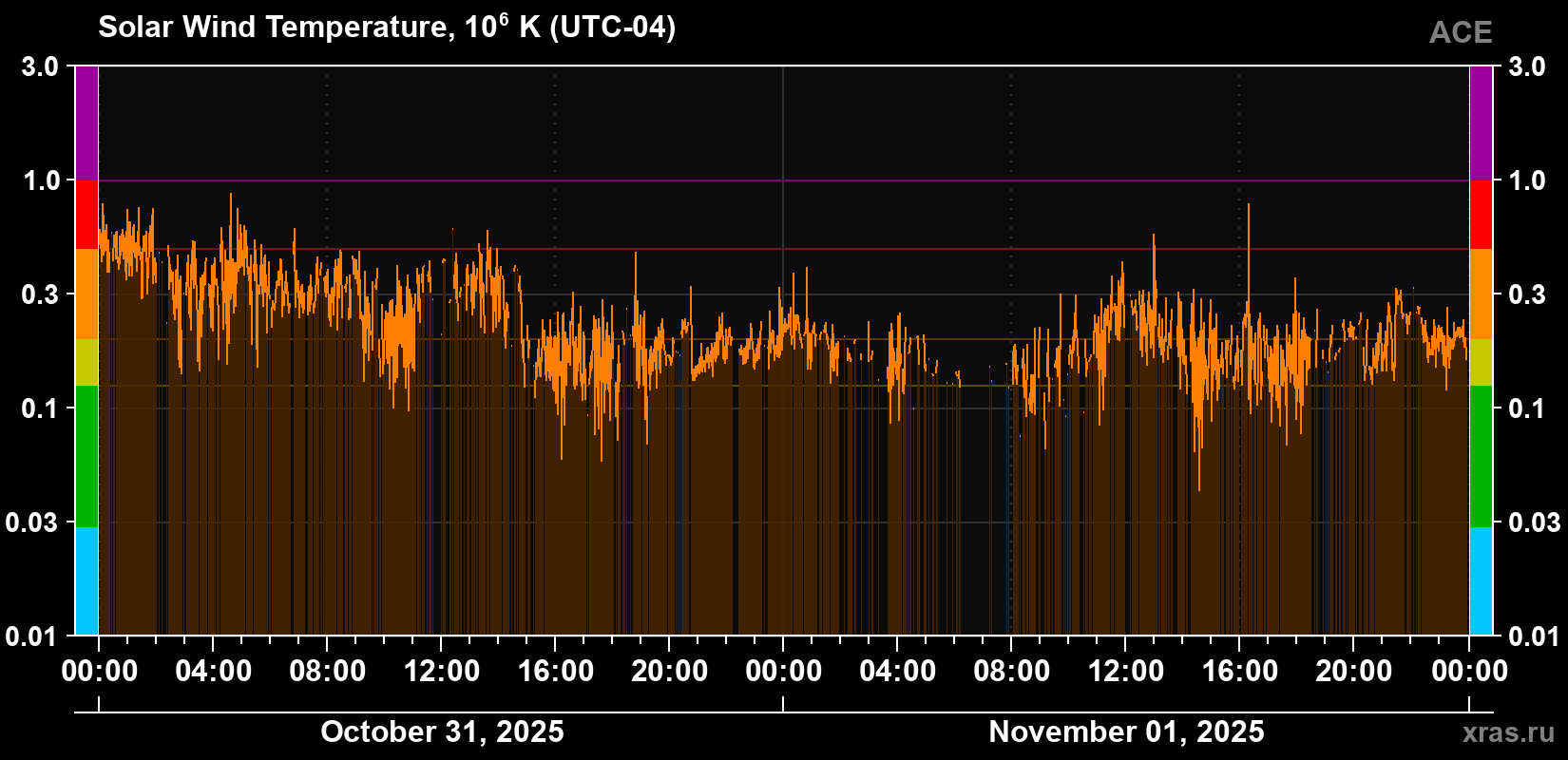 Solar wind temperature