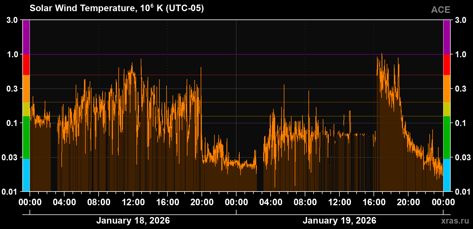 Solar wind temperature