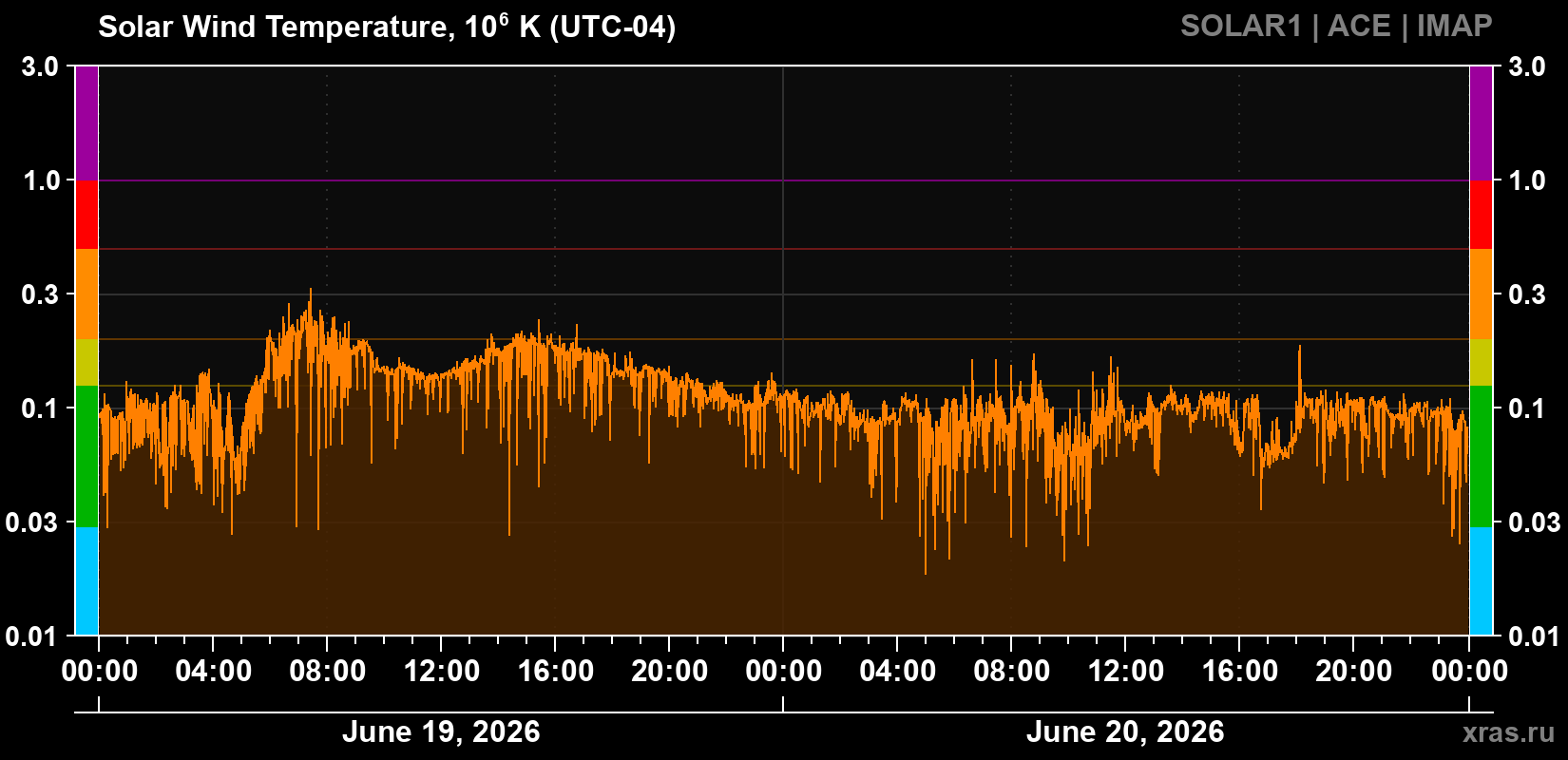 Solar wind temperature