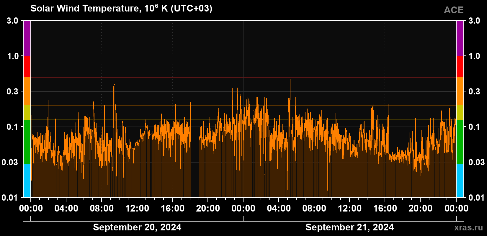 Solar wind temperature