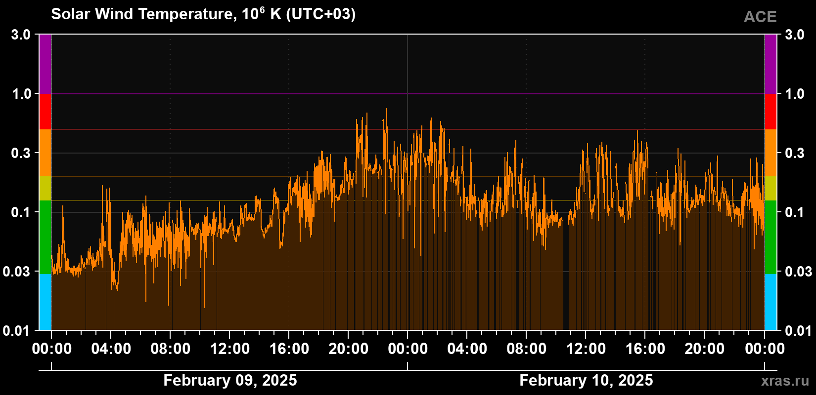 Solar wind temperature