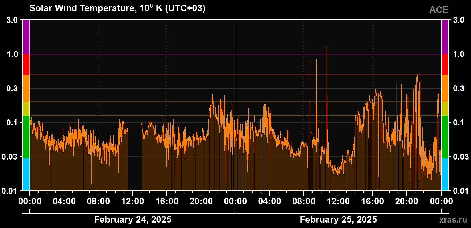 Solar wind temperature