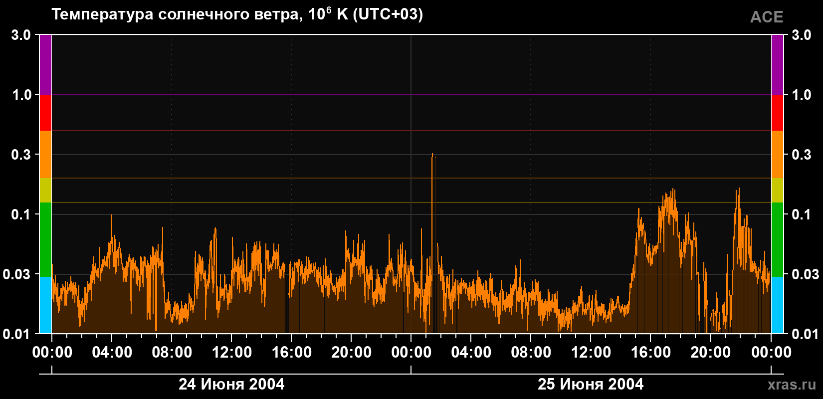 Температура солнечного ветра