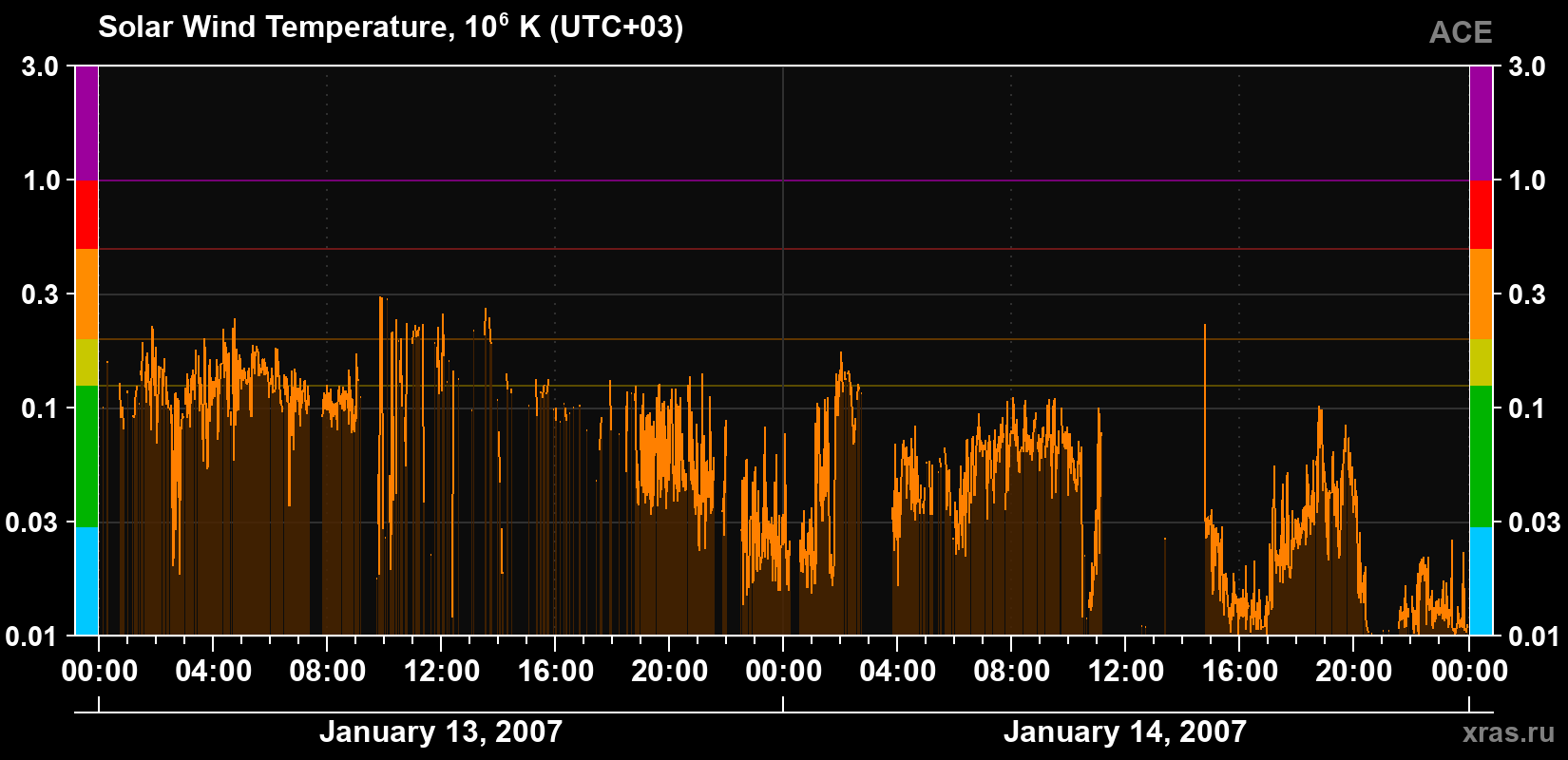 Solar wind temperature