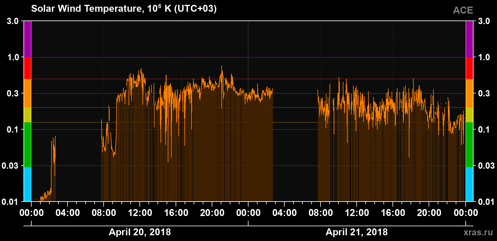 Solar wind temperature