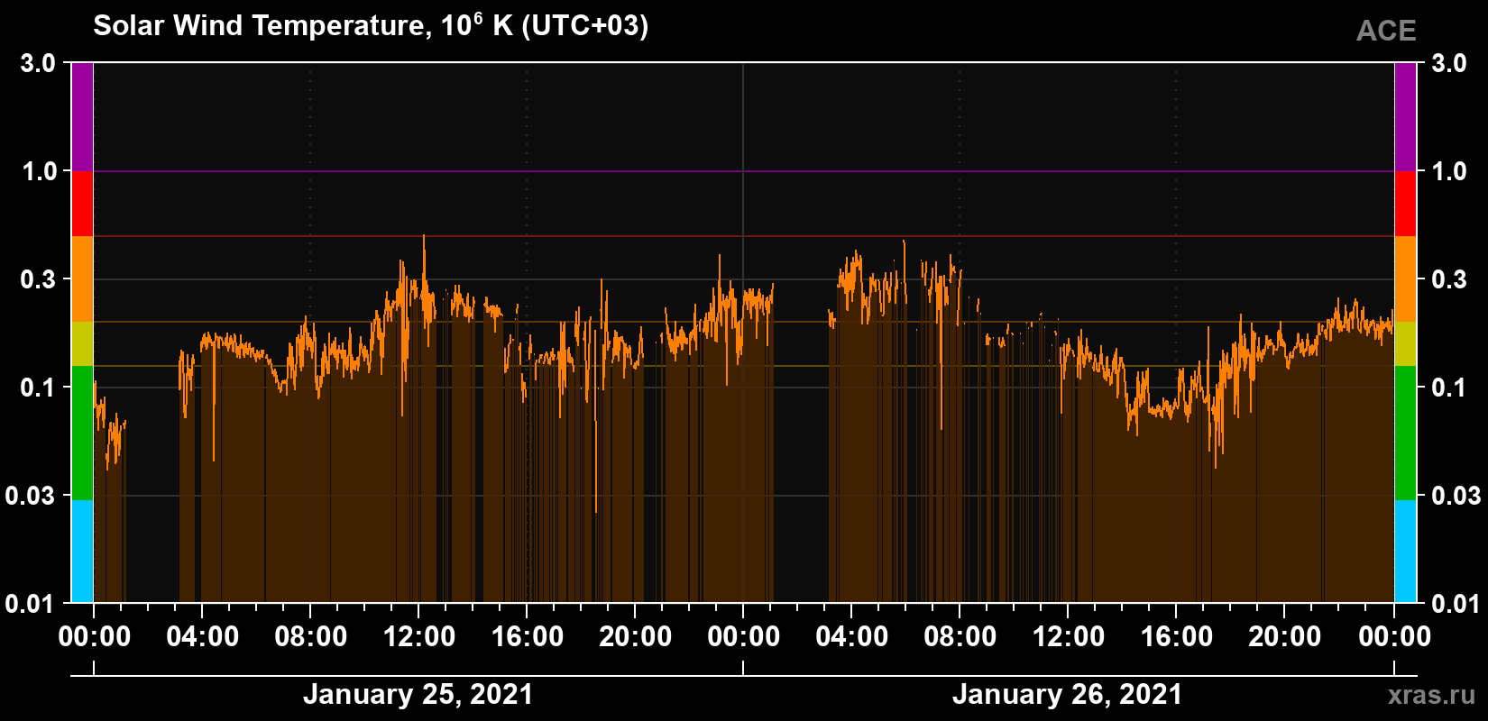 Solar wind temperature