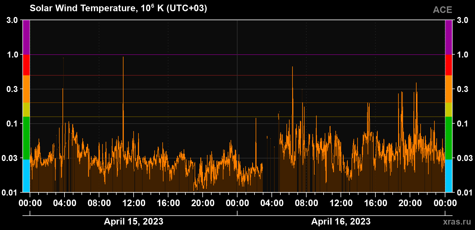 Solar wind temperature