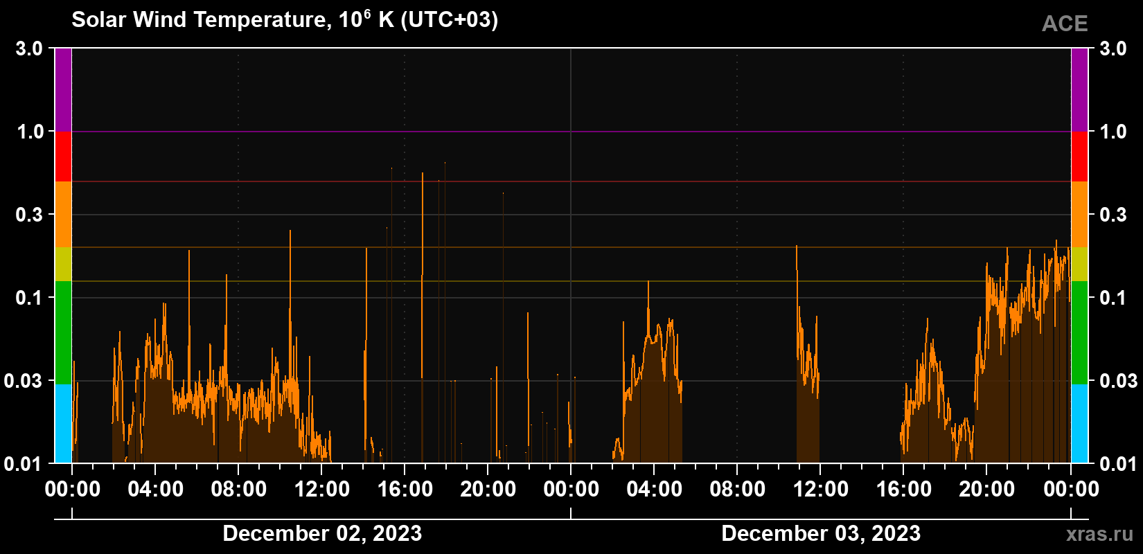 Solar wind temperature
