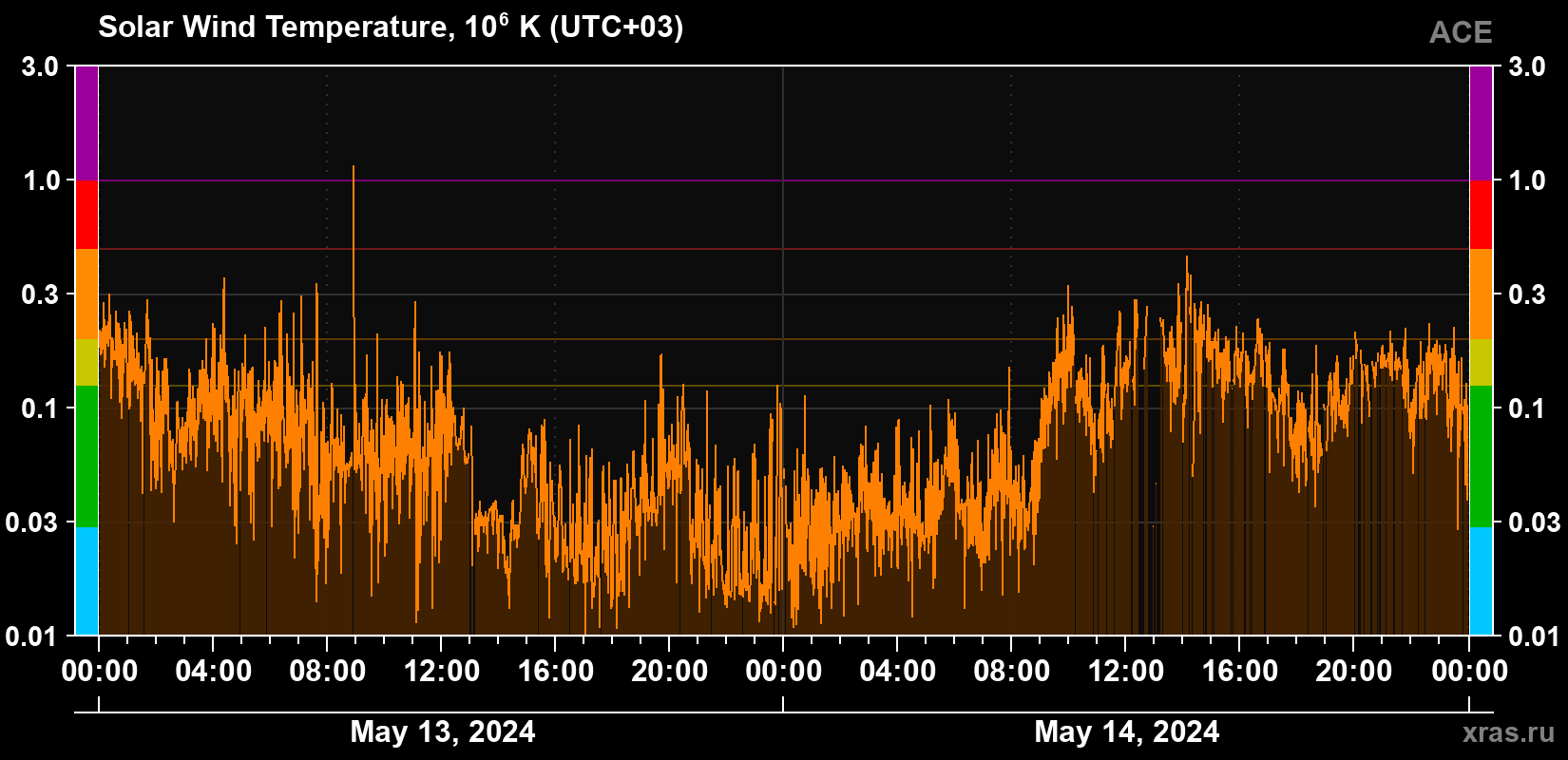 Solar wind temperature
