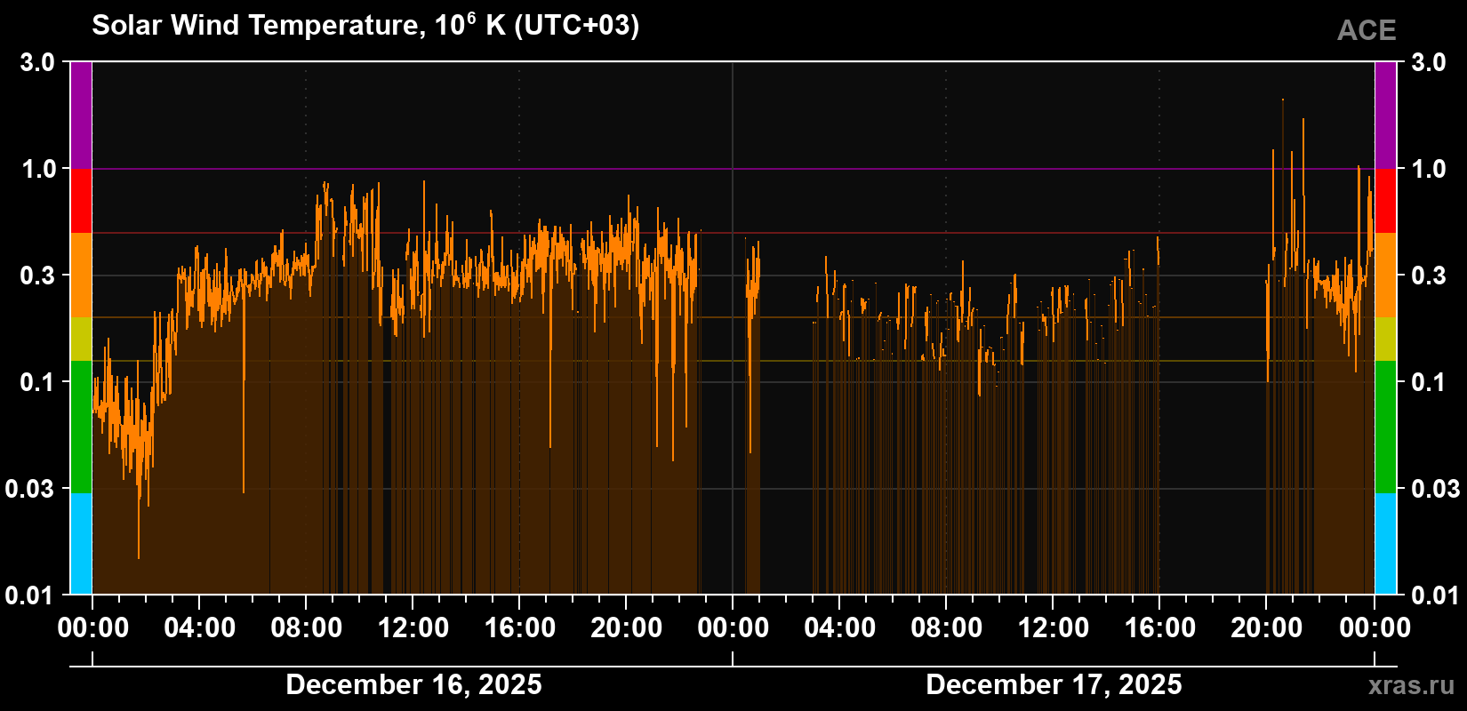 Solar wind temperature