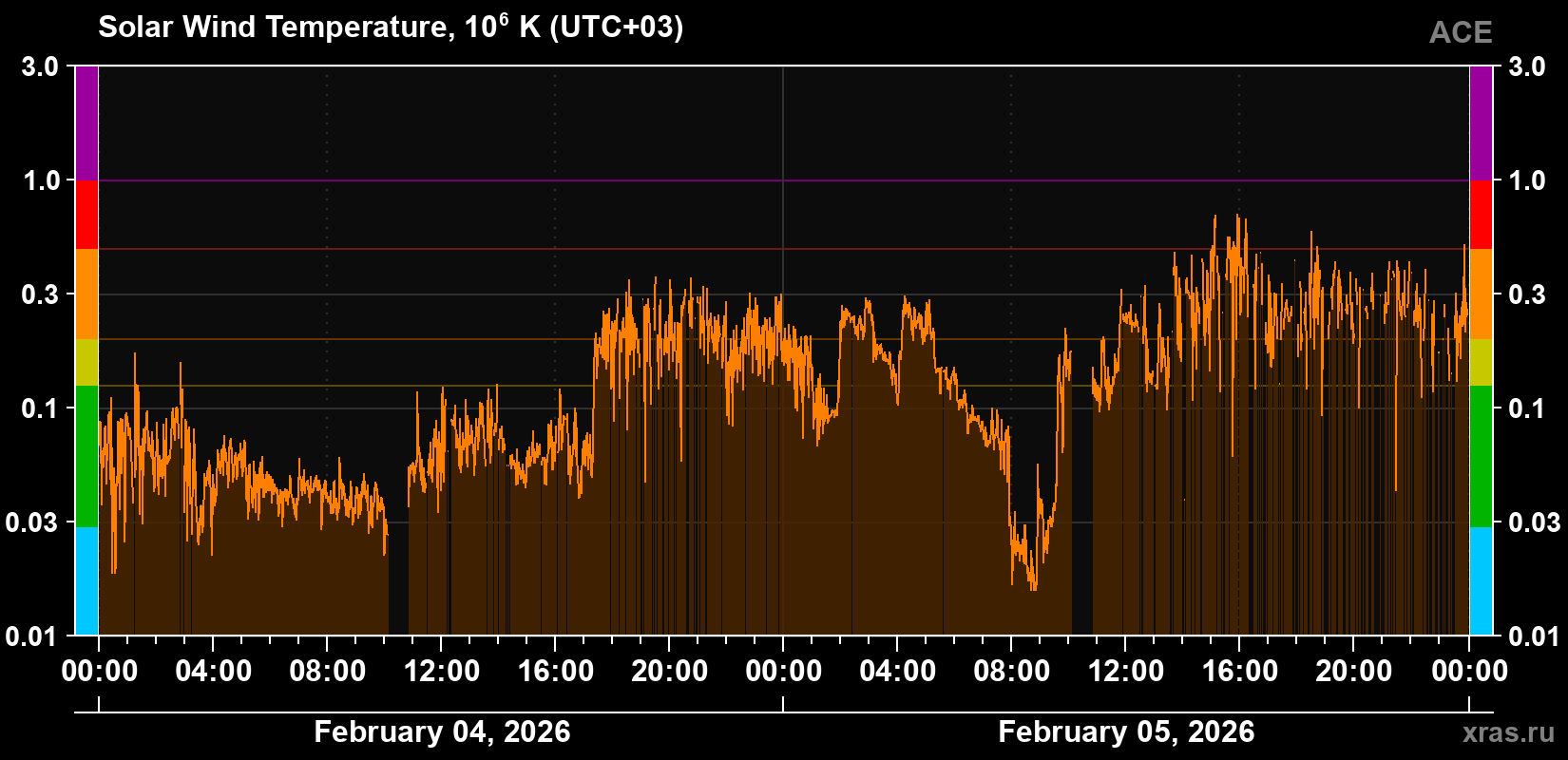 Solar wind temperature