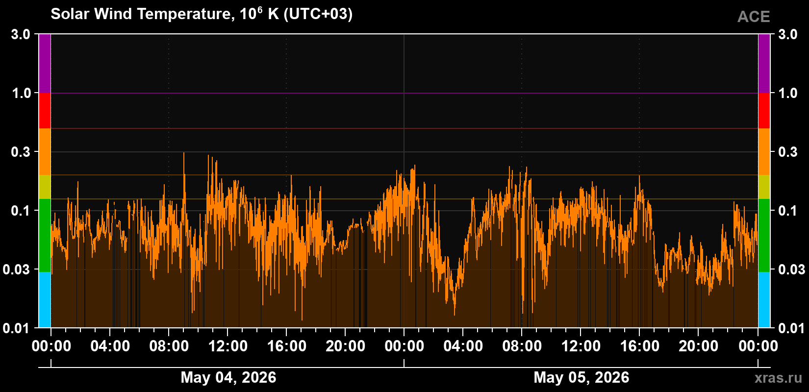 Solar wind temperature
