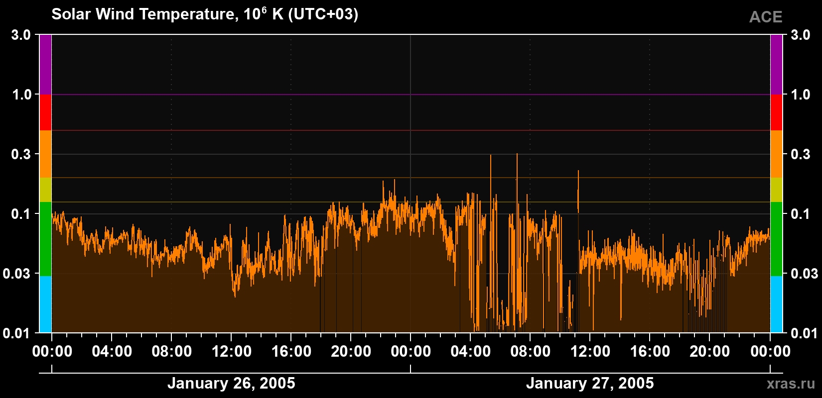 Solar wind temperature