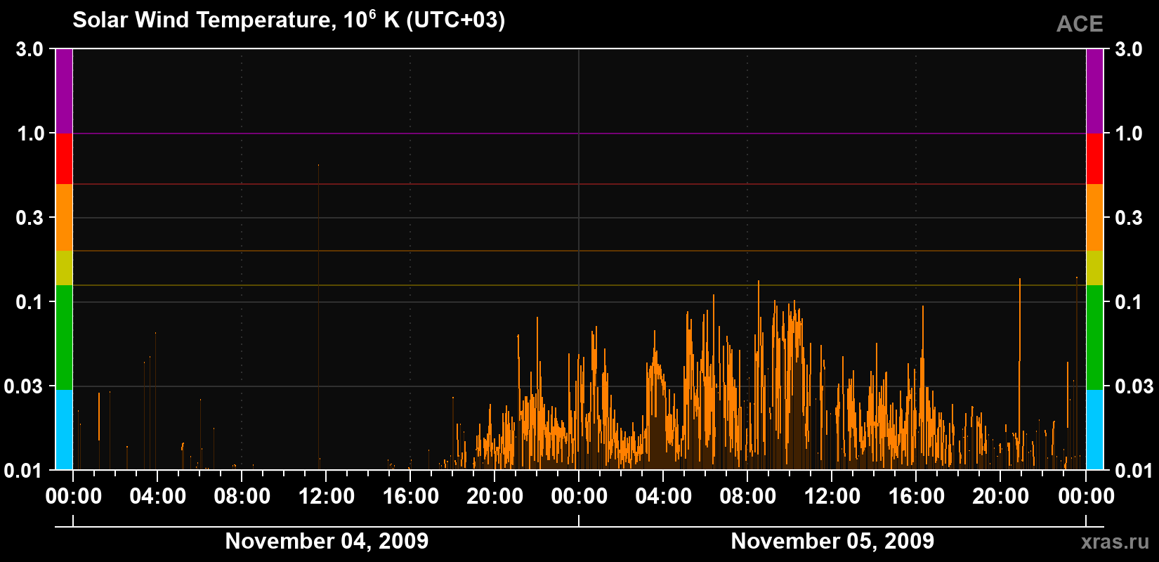 Solar wind temperature