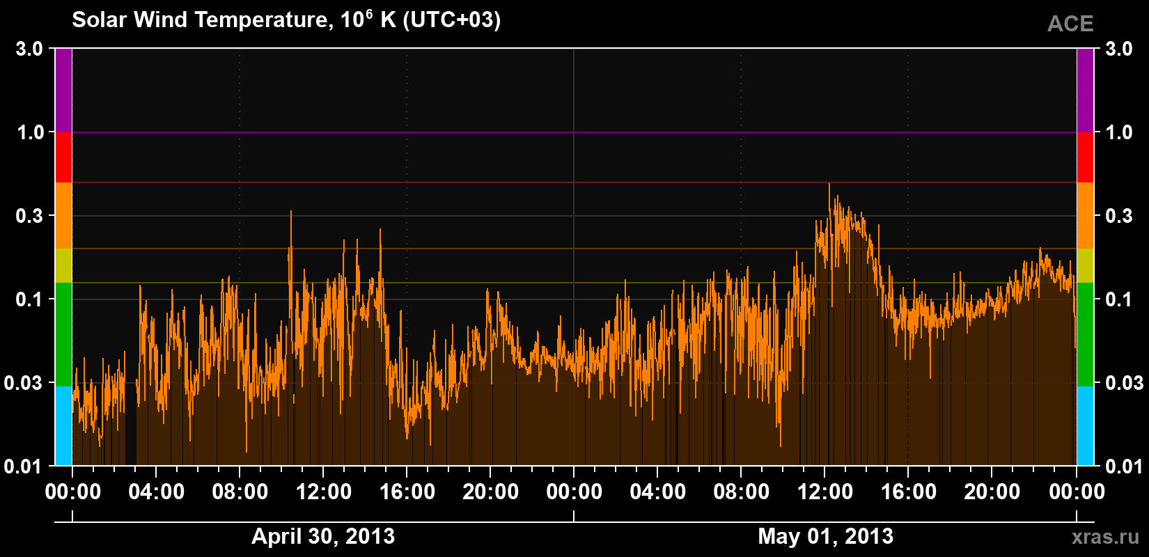 Solar wind temperature