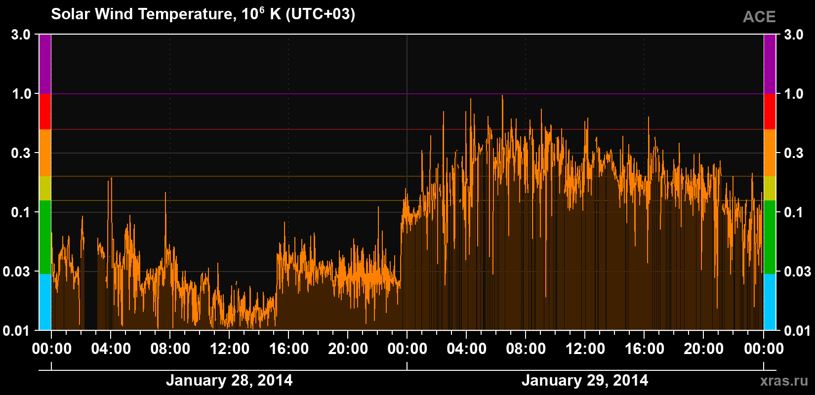Solar wind temperature