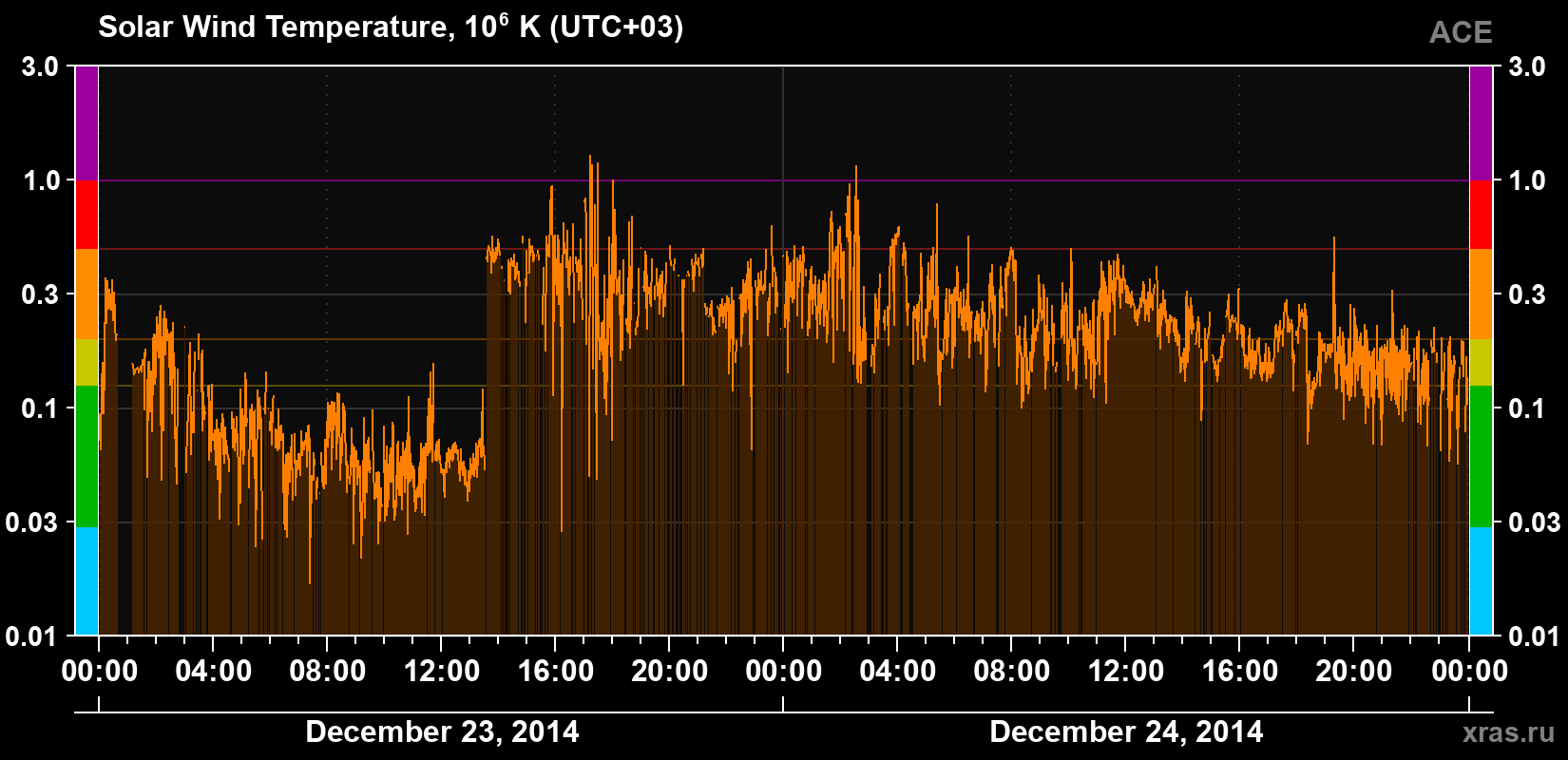 Solar wind temperature