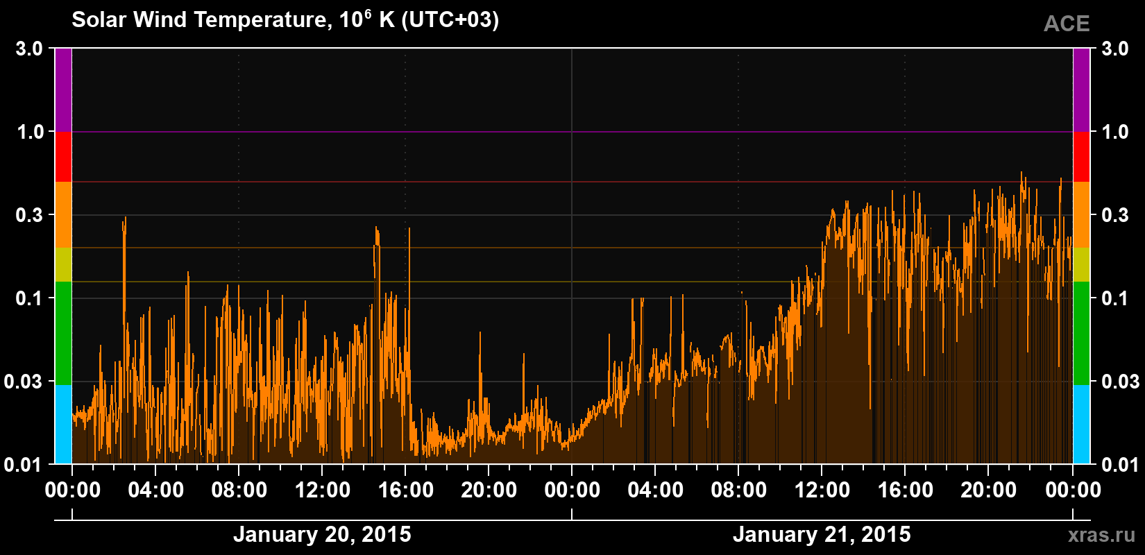 Solar wind temperature