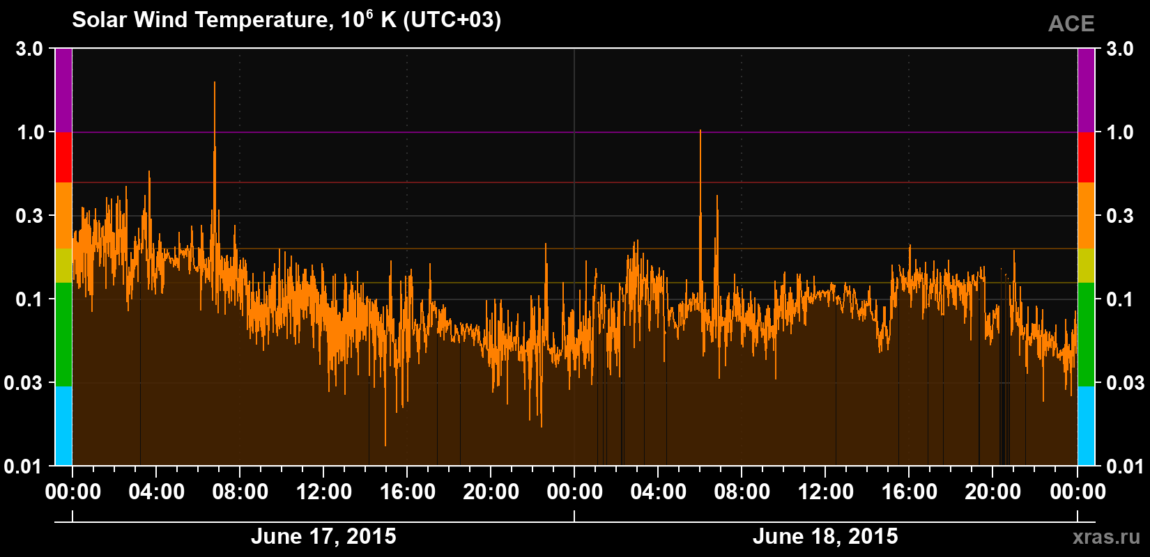 Solar wind temperature