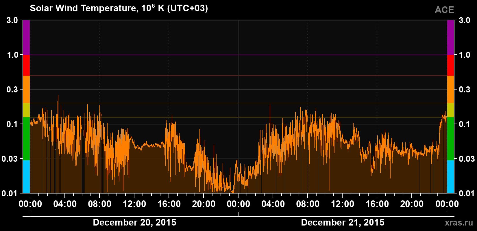 Solar wind temperature