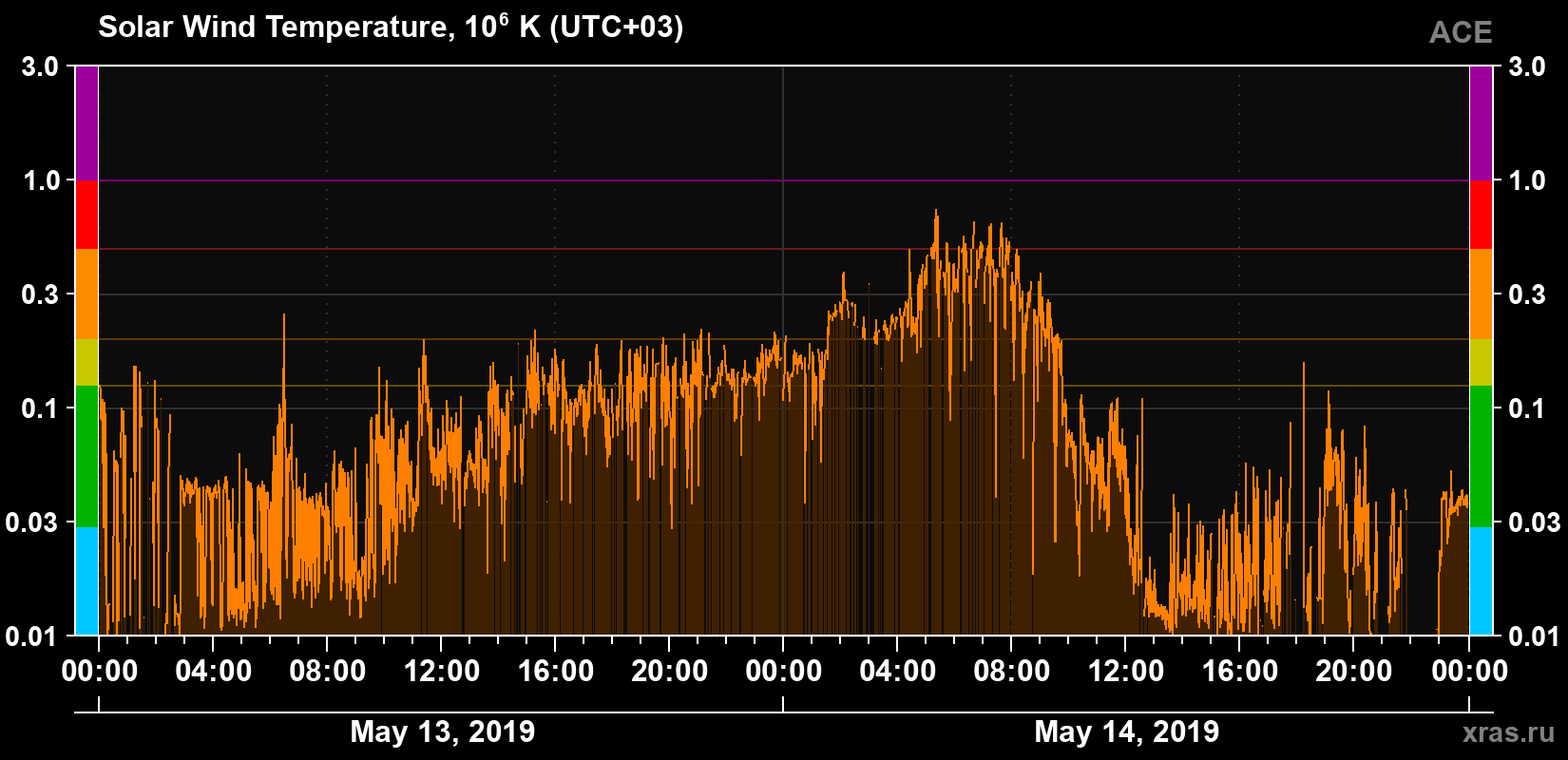 Solar wind temperature