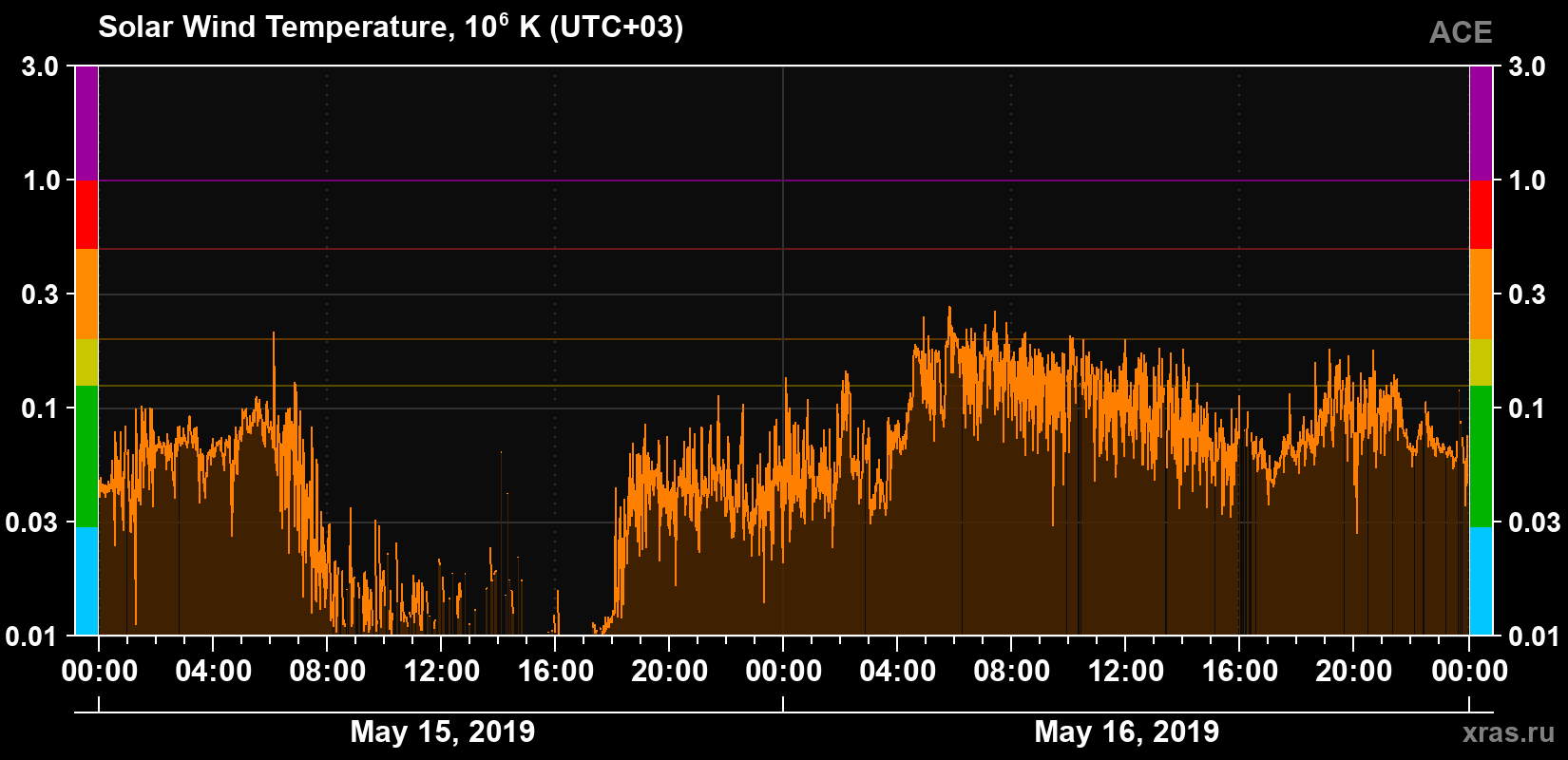 Solar wind temperature