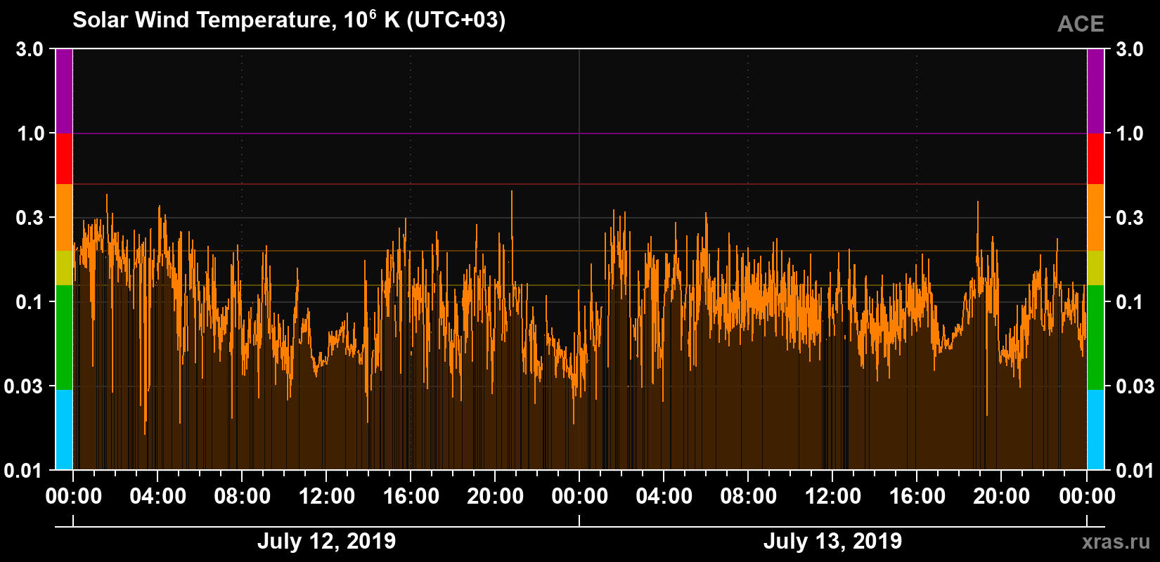 Solar wind temperature