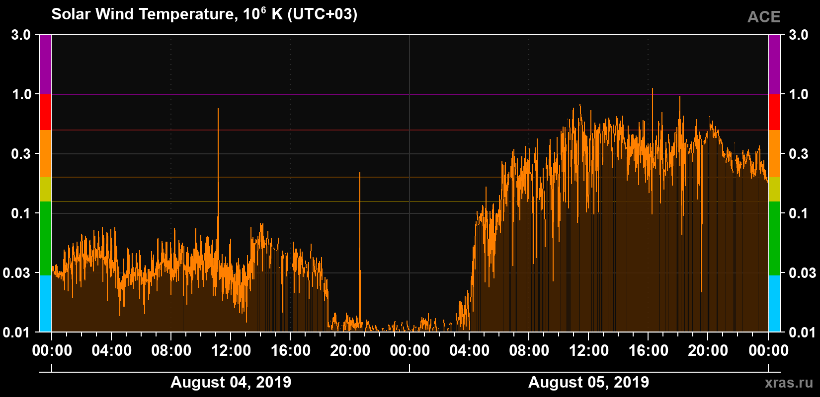 Solar wind temperature