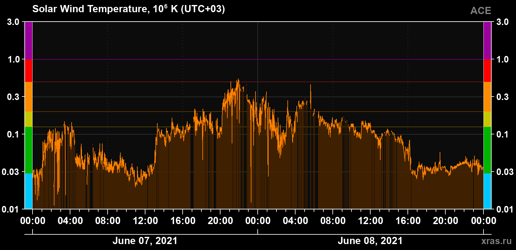 Solar wind temperature