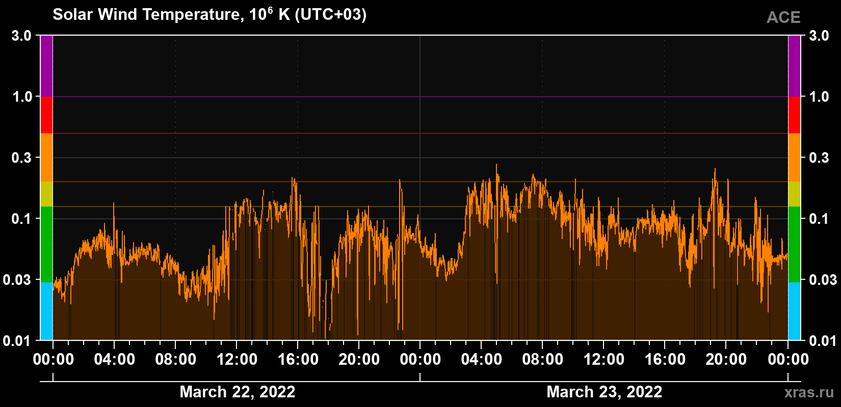Solar wind temperature