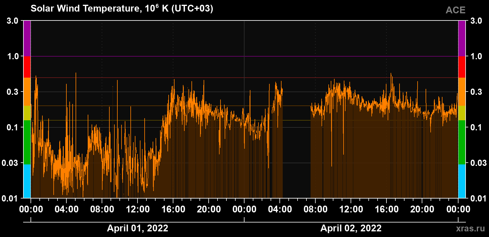 Solar wind temperature