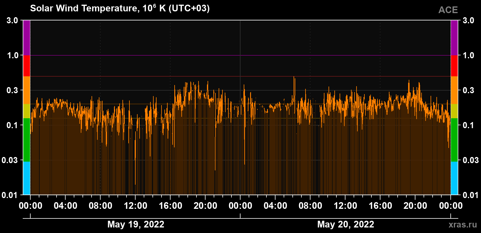 Solar wind temperature