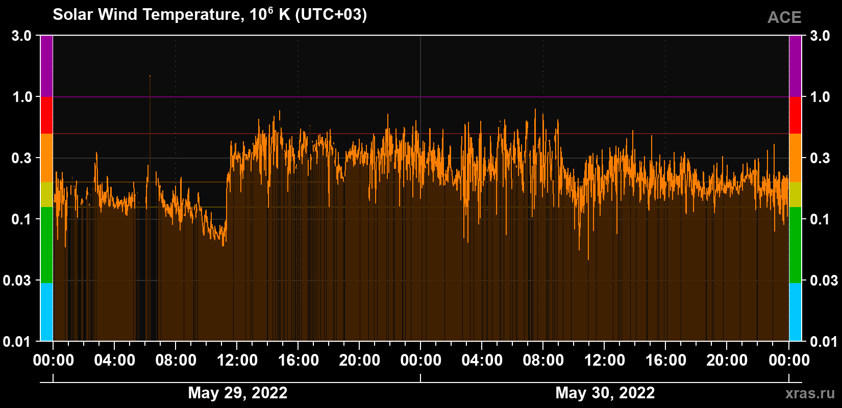 Solar wind temperature