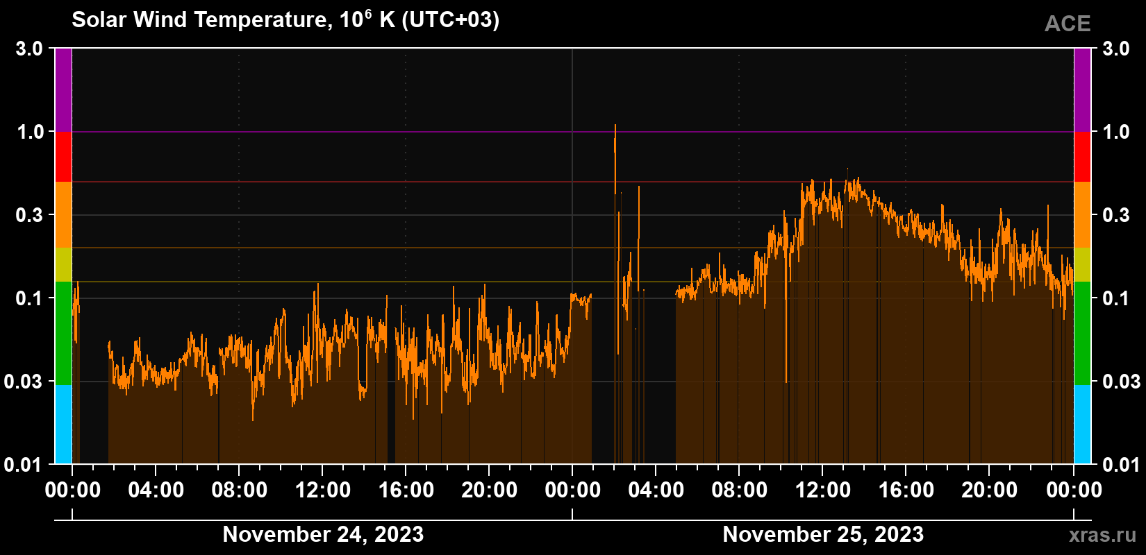 Solar wind temperature