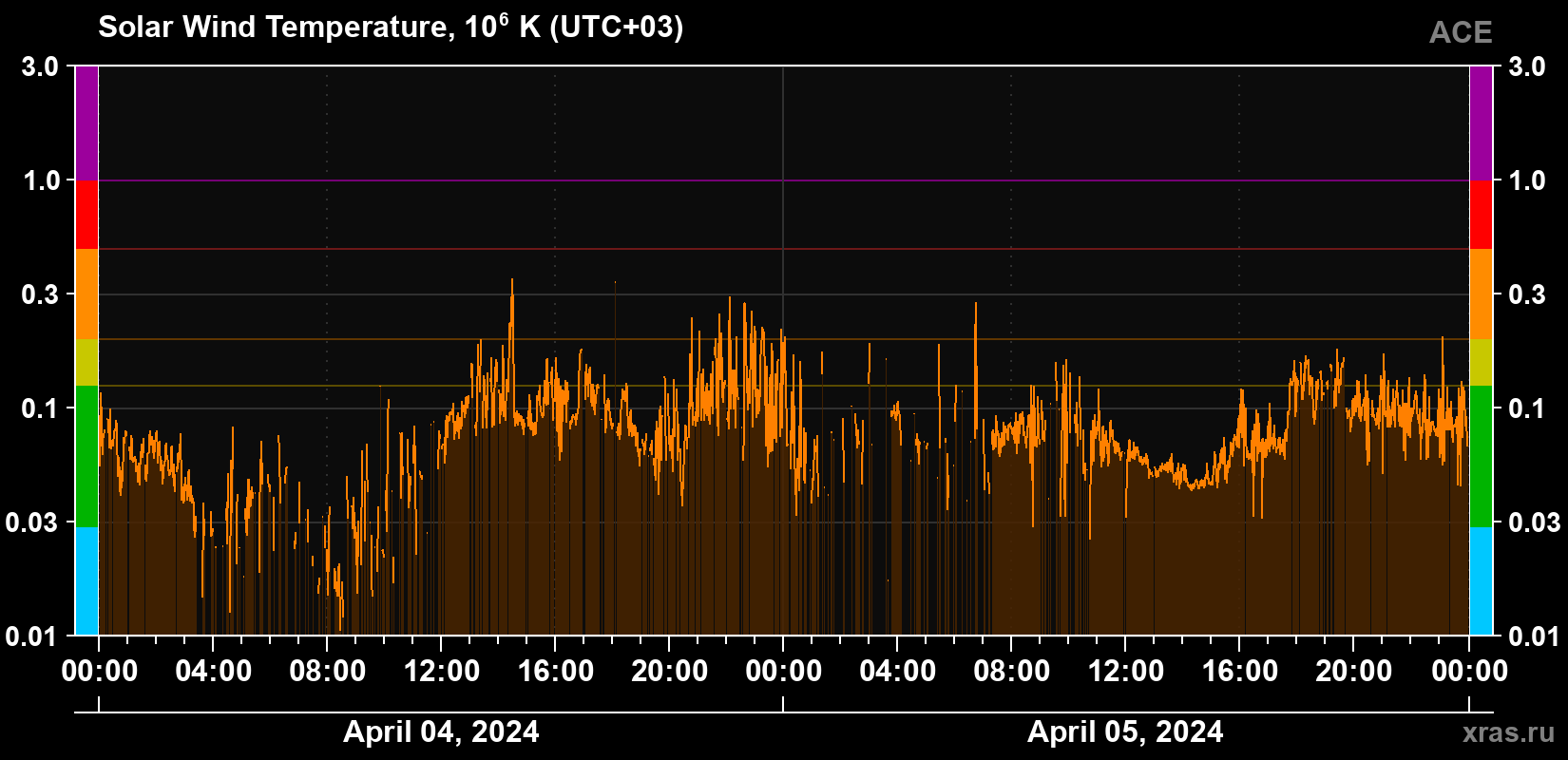Solar wind temperature